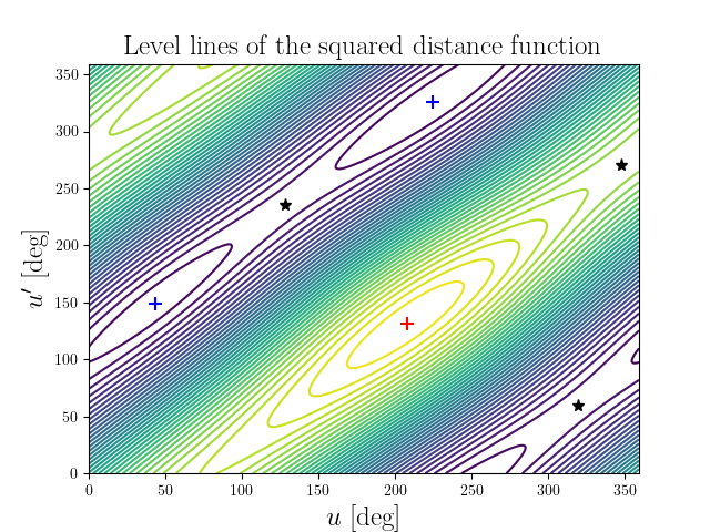 Level lines of the squared distance function