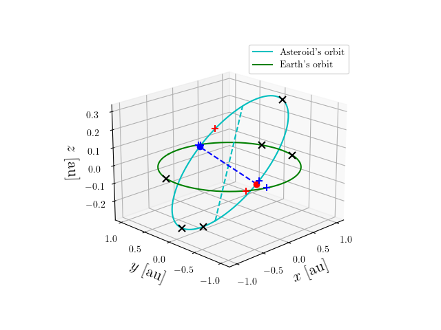 Asteroid orbit