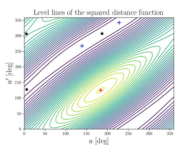 Level lines of the squared distance function