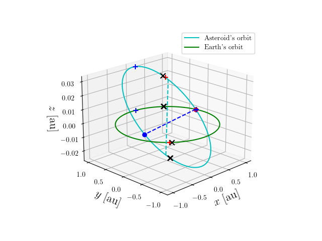 Asteroid orbit