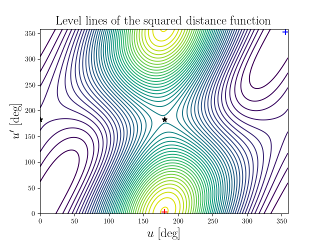 Level lines of the squared distance function