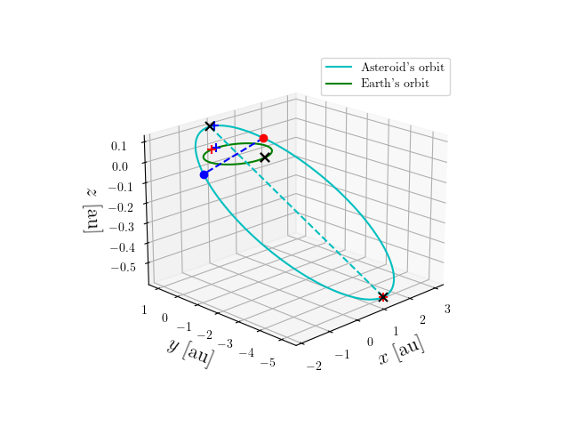 Asteroid orbit