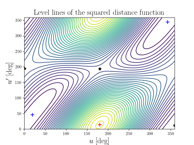Level lines of the squared distance function