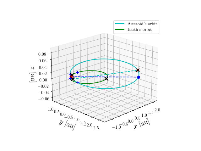 Asteroid orbit