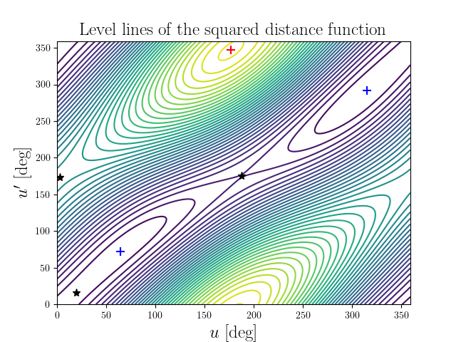 Level lines of the squared distance function