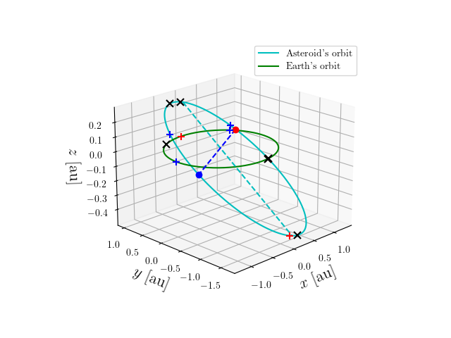 Asteroid orbit