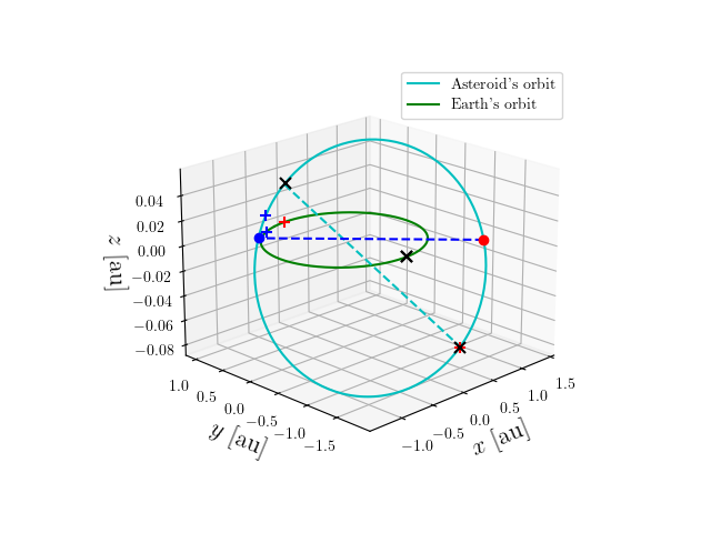 Asteroid orbit