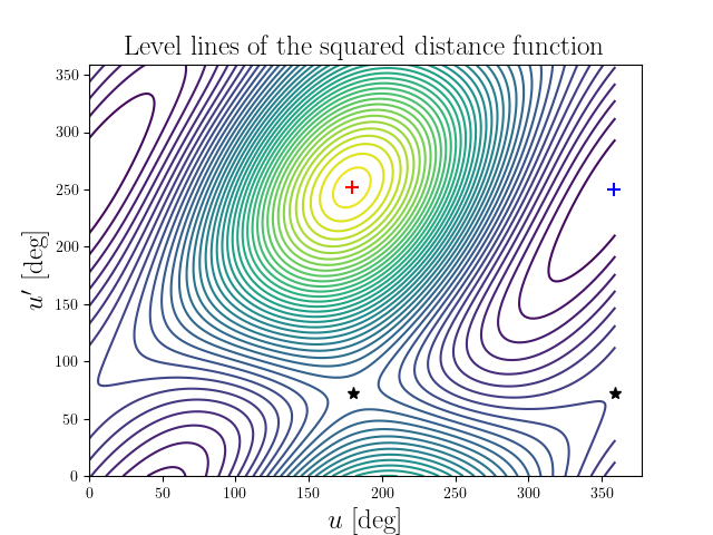 Level lines of the squared distance function