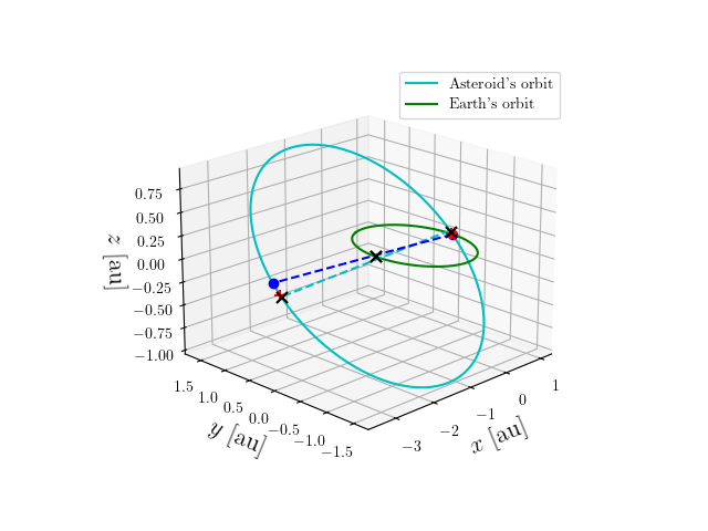 Asteroid orbit