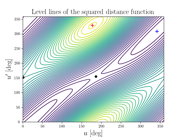 Level lines of the squared distance function