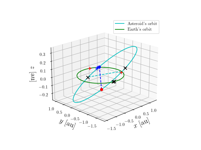 Asteroid orbit