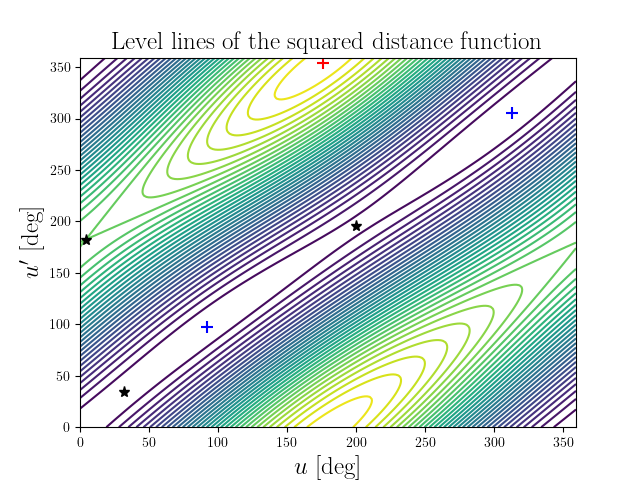 Level lines of the squared distance function