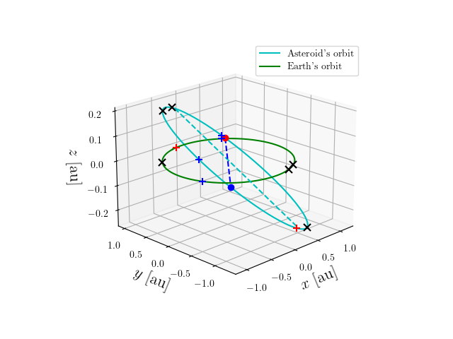 Asteroid orbit