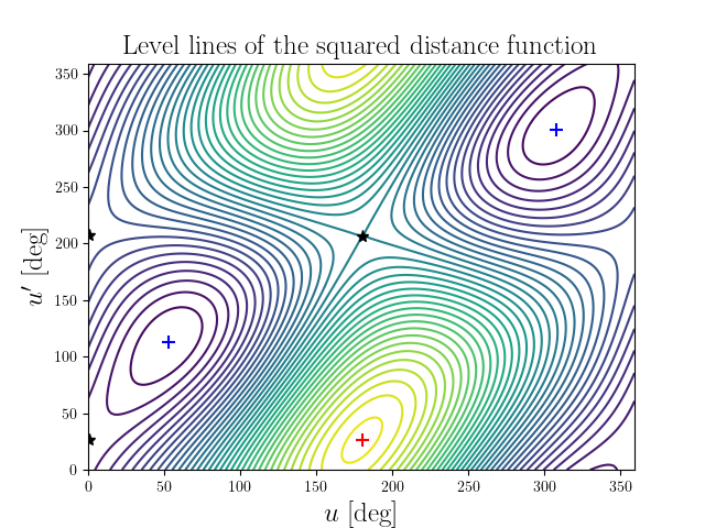 Level lines of the squared distance function