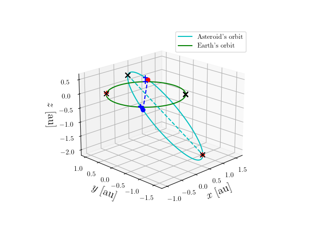 Asteroid orbit