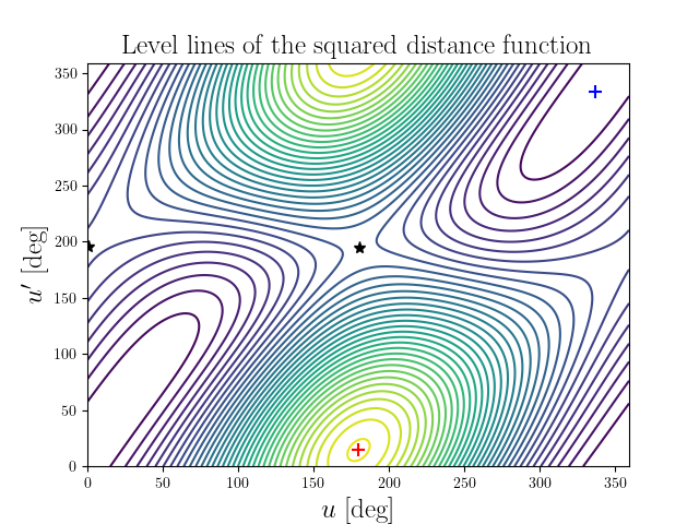 Level lines of the squared distance function