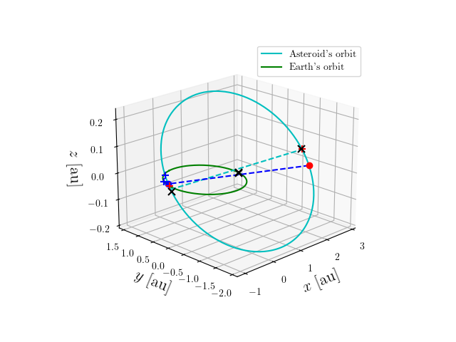 Asteroid orbit