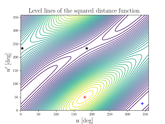 Level lines of the squared distance function