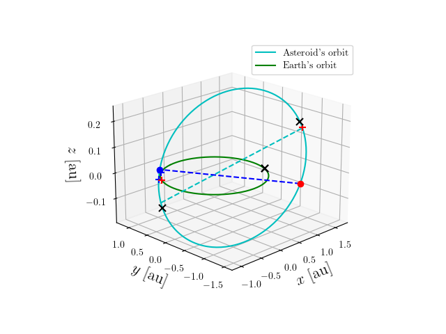 Asteroid orbit