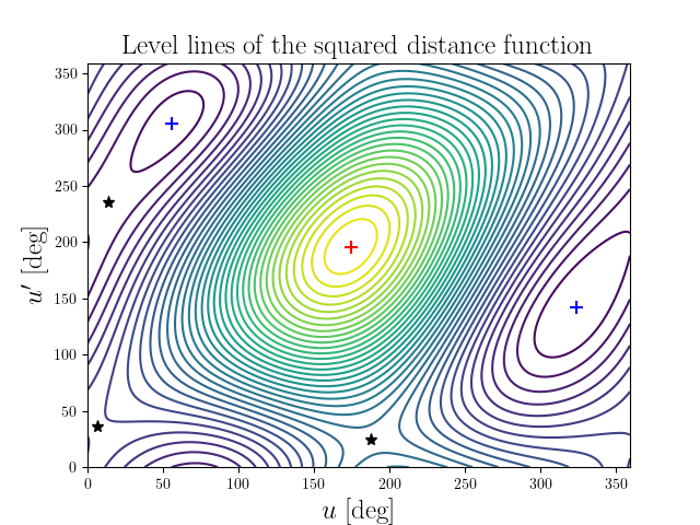 Level lines of the squared distance function