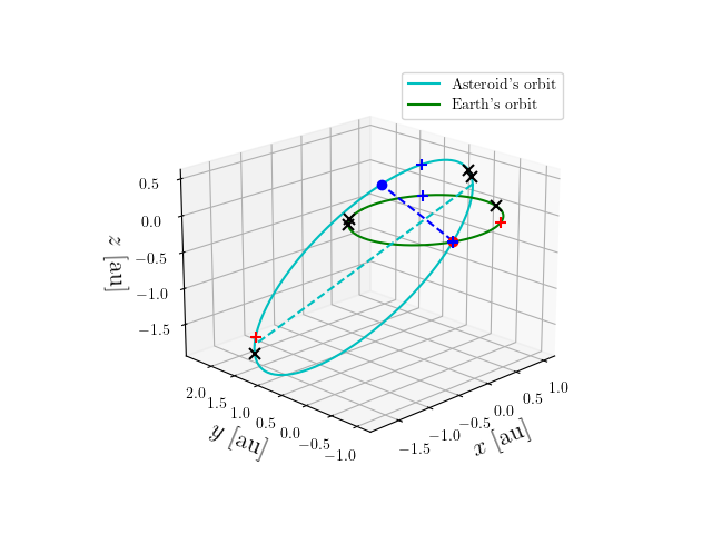 Asteroid orbit