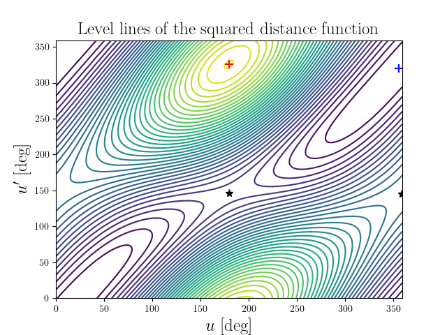 Level lines of the squared distance function