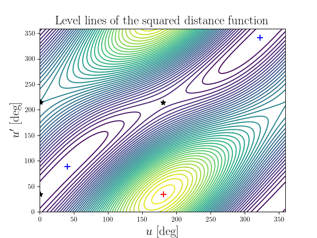 Level lines of the squared distance function