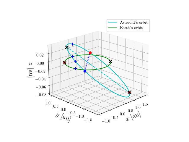 Asteroid orbit