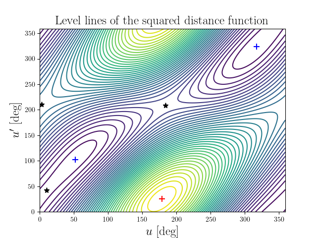 Level lines of the squared distance function
