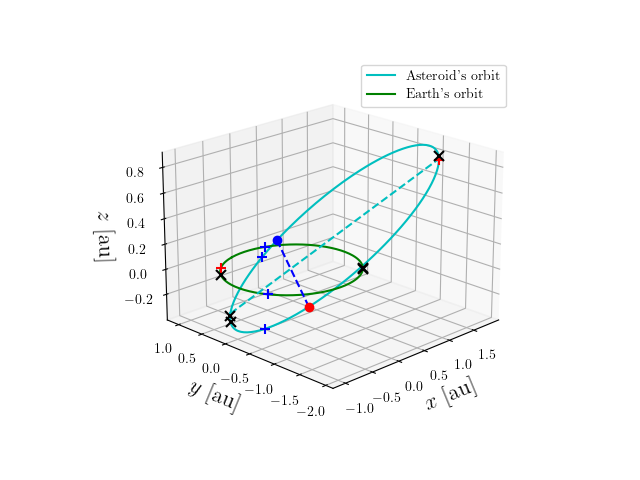 Asteroid orbit