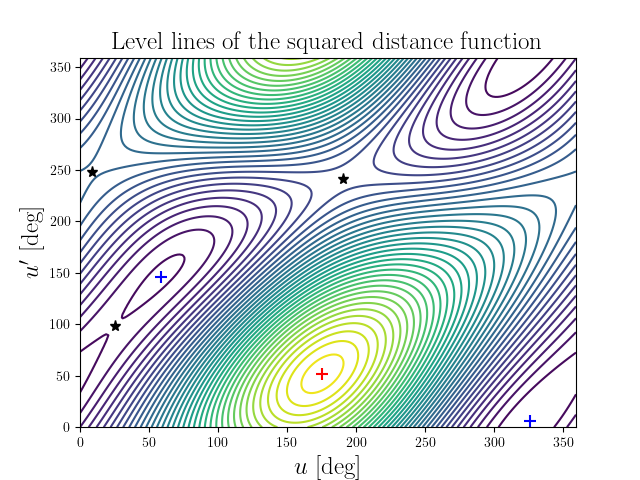 Level lines of the squared distance function