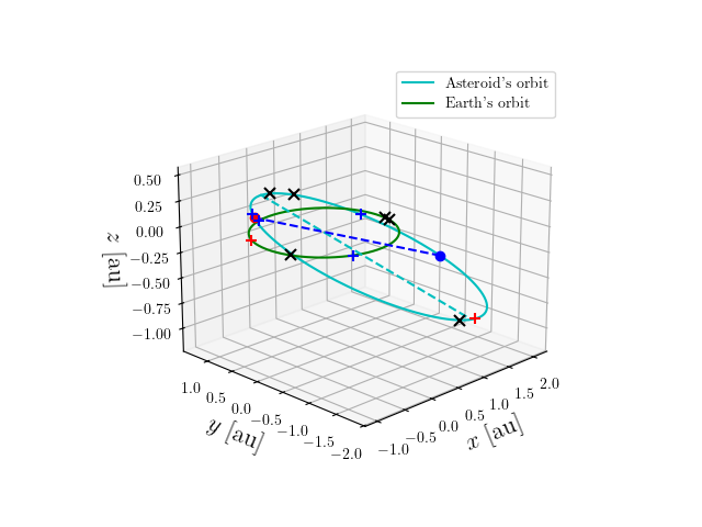 Asteroid orbit