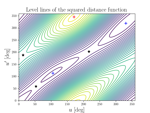 Level lines of the squared distance function