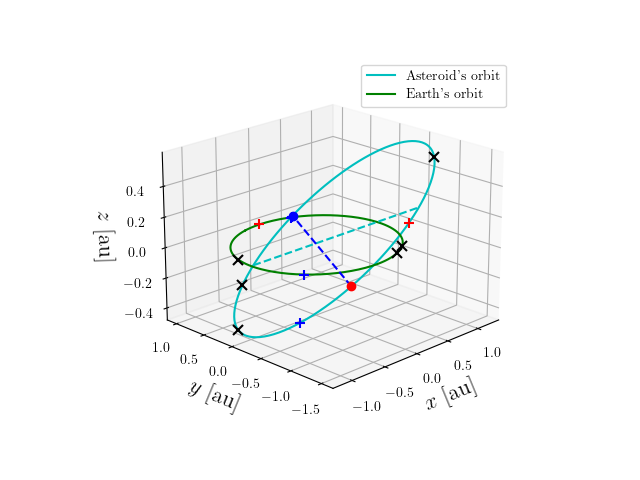 Asteroid orbit