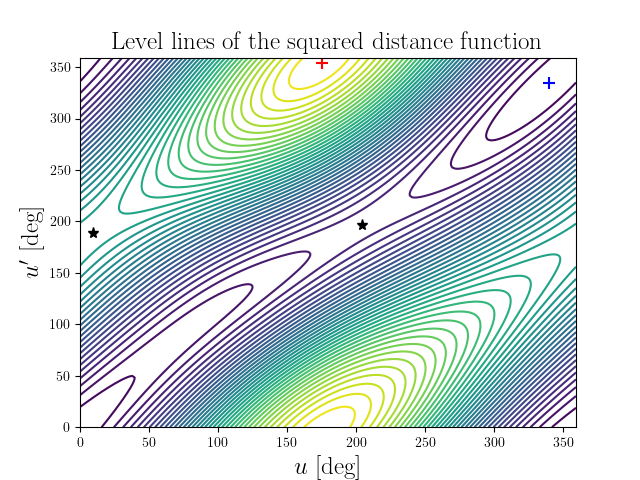 Level lines of the squared distance function