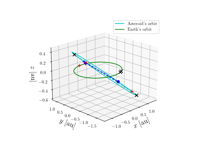 Asteroid orbit