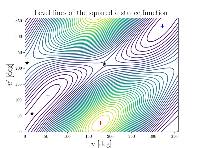 Level lines of the squared distance function