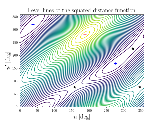Level lines of the squared distance function