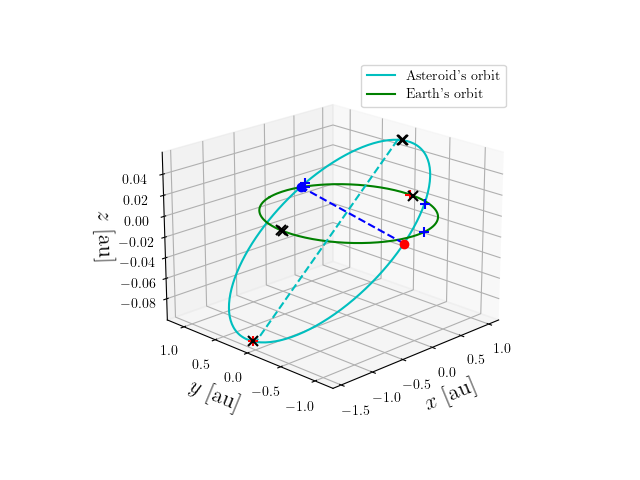 Asteroid orbit