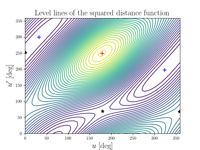 Level lines of the squared distance function