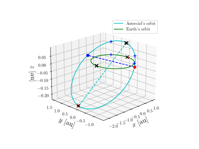 Asteroid orbit