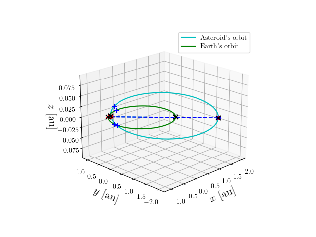 Asteroid orbit