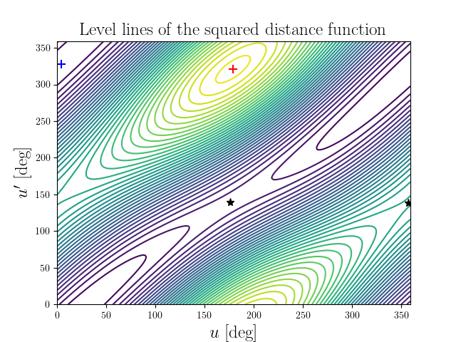 Level lines of the squared distance function