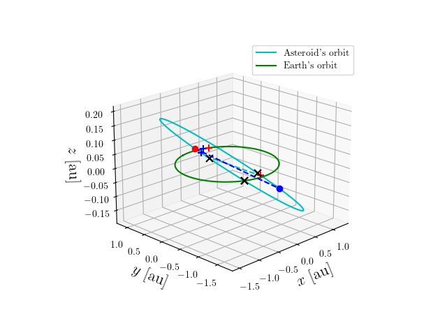 Asteroid orbit