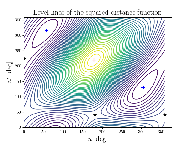 Level lines of the squared distance function