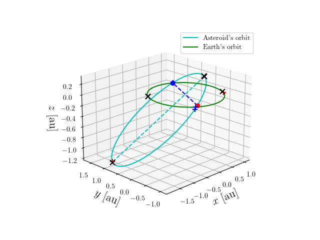 Asteroid orbit
