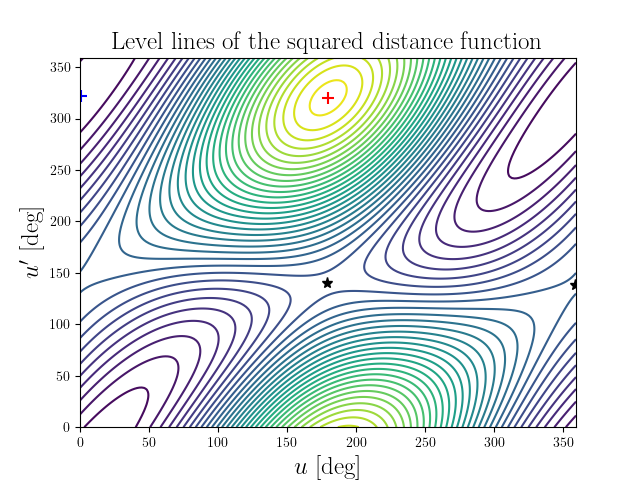 Level lines of the squared distance function