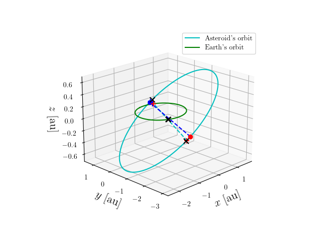 Asteroid orbit