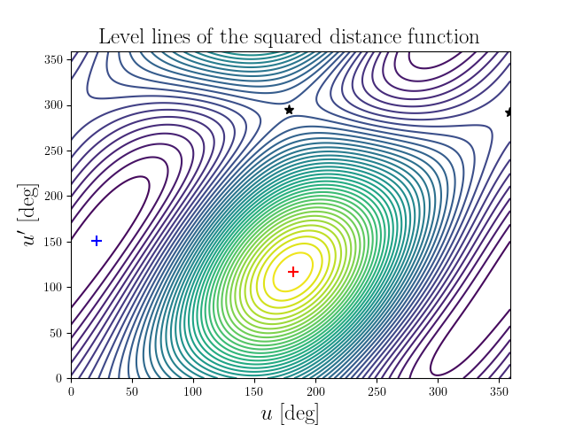 Level lines of the squared distance function
