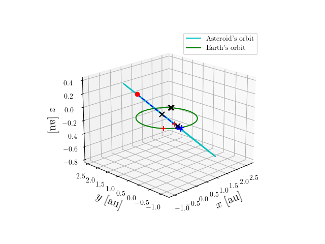 Asteroid orbit